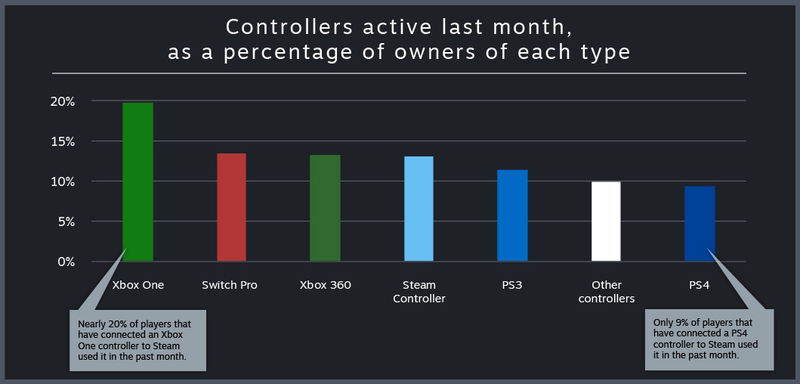 Illustration for article titled Este mando que salió al mercado hace doce años es el preferido entre millones de jugadores de PC